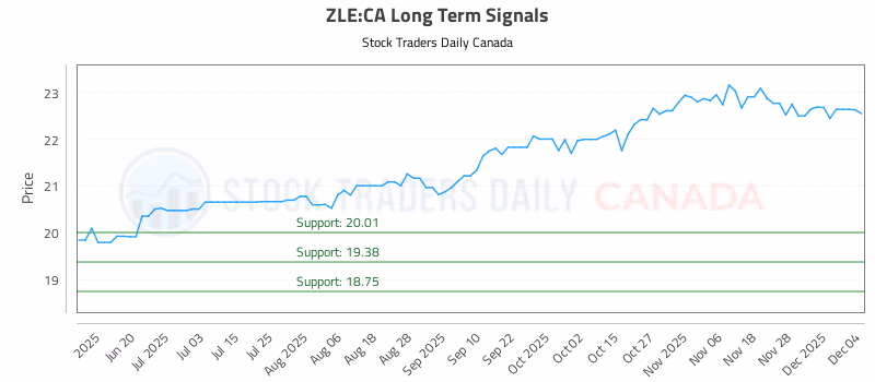 Stock Chart for ZLE:CA