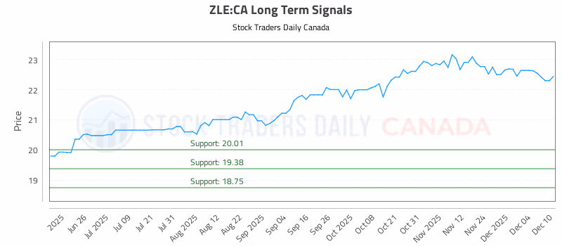 Stock Chart for ZLE:CA