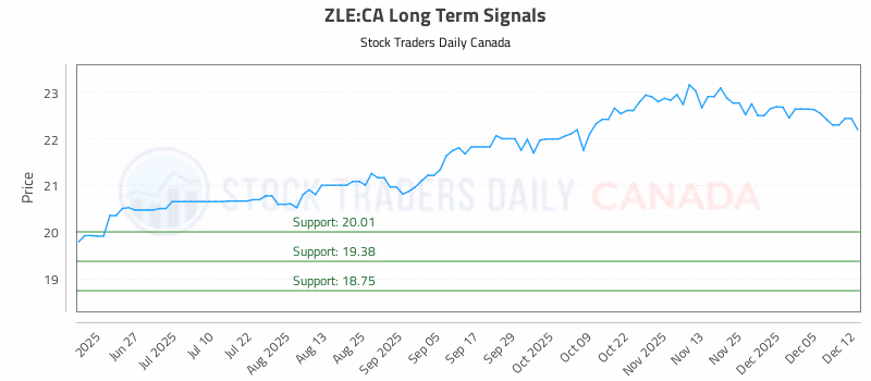 Stock Chart for ZLE:CA