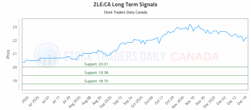 Stock Chart for ZLE:CA