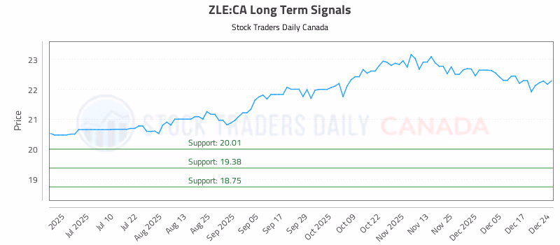 Stock Chart for ZLE:CA