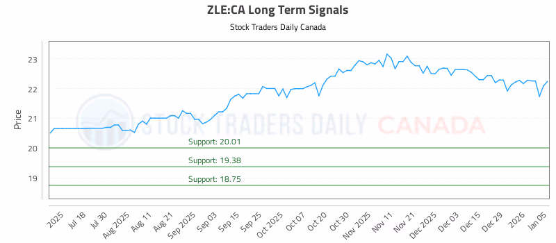 Stock Chart for ZLE:CA