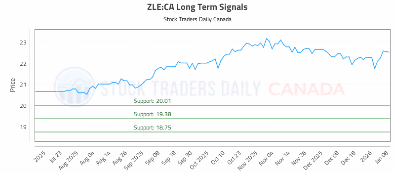 Stock Chart for ZLE:CA