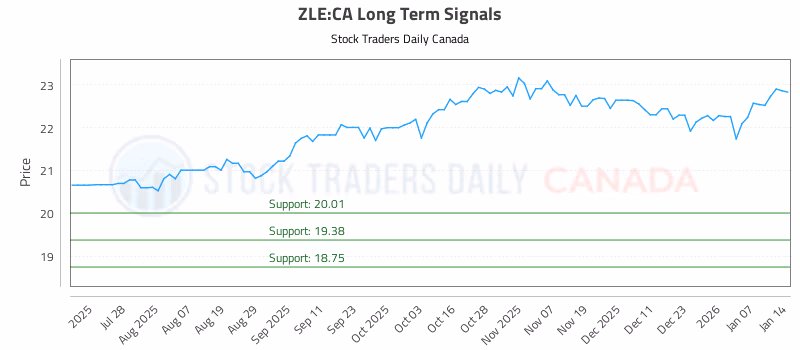 Stock Chart for ZLE:CA