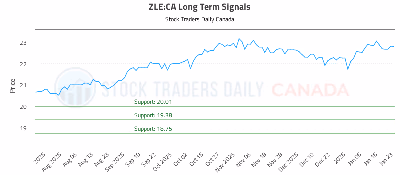 Stock Chart for ZLE:CA