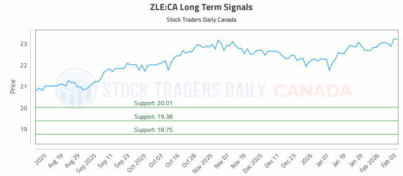 Stock Chart for ZLE:CA