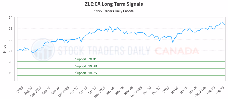 Stock Chart for ZLE:CA