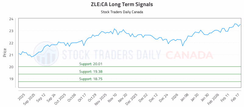 Stock Chart for ZLE:CA