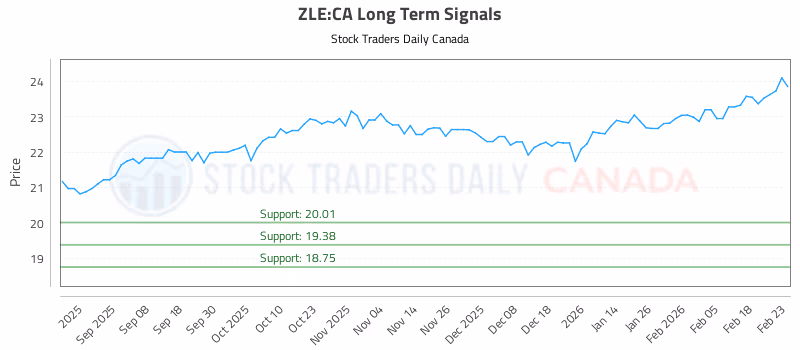 Stock Chart for ZLE:CA