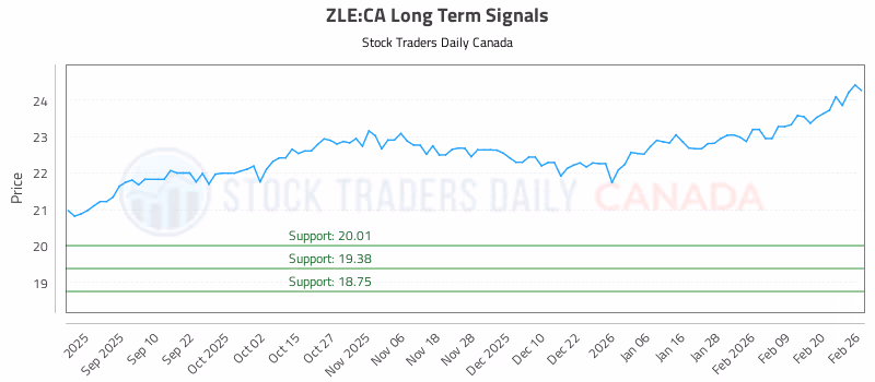 Stock Chart for ZLE:CA