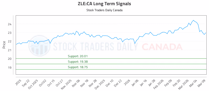 Stock Chart for ZLE:CA