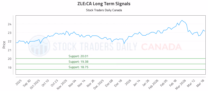 Stock Chart for ZLE:CA