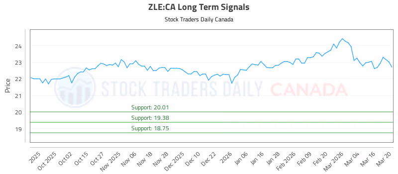 Stock Chart for ZLE:CA