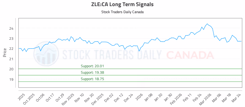 Stock Chart for ZLE:CA