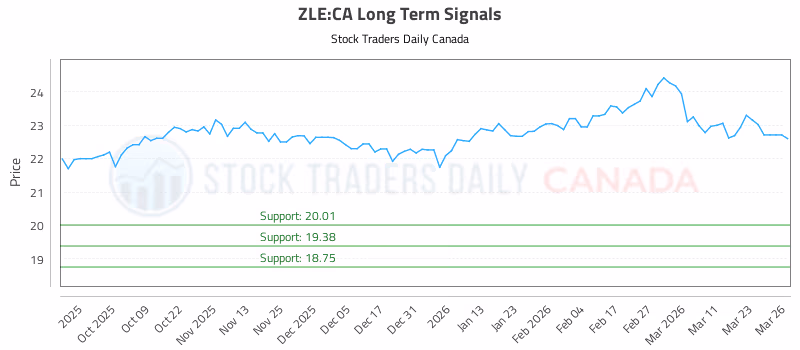 Stock Chart for ZLE:CA