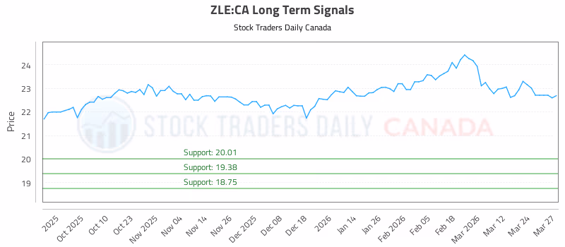 Stock Chart for ZLE:CA