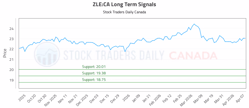 Stock Chart for ZLE:CA