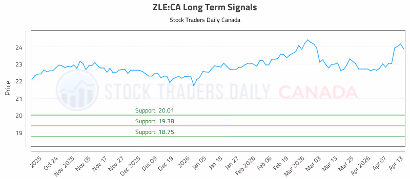 Stock Chart for ZLE:CA