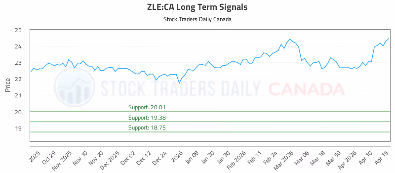 Stock Chart for ZLE:CA