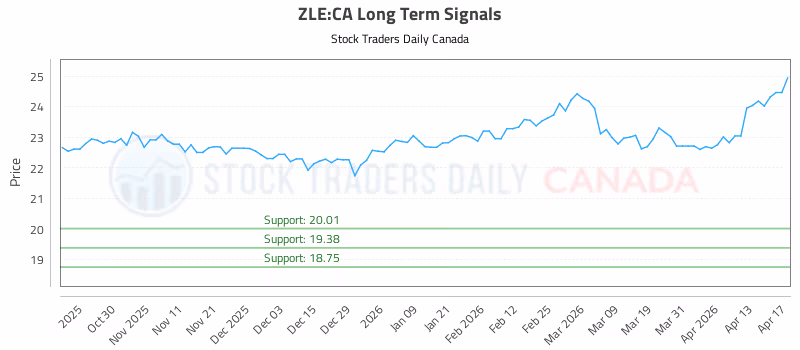 Stock Chart for ZLE:CA