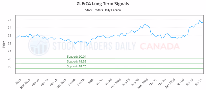 Stock Chart for ZLE:CA