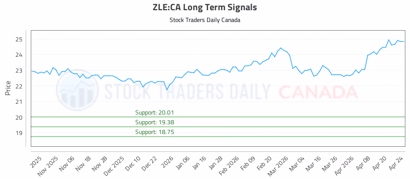 Stock Chart for ZLE:CA