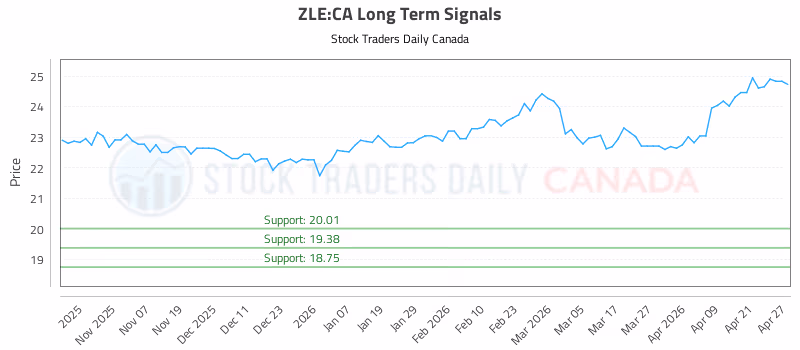 Stock Chart for ZLE:CA