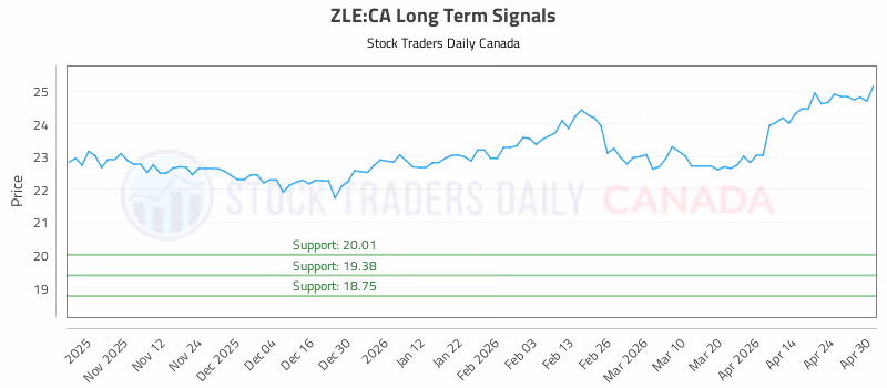 Stock Chart for ZLE:CA