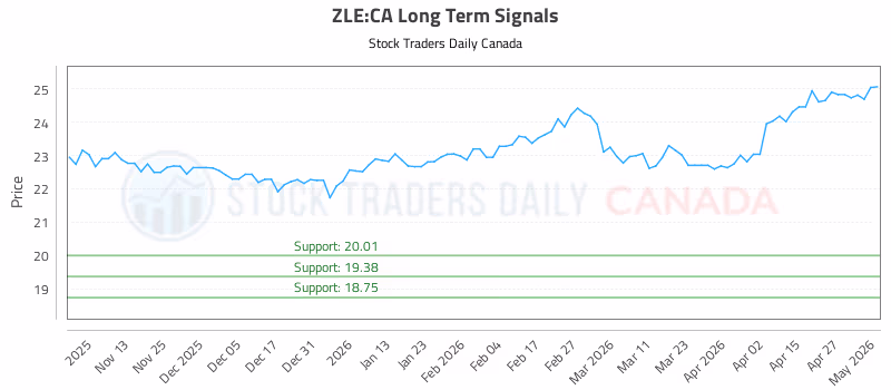 Stock Chart for ZLE:CA