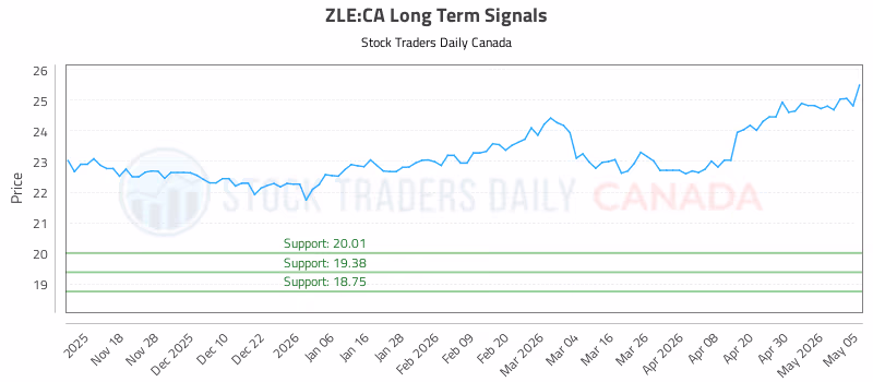Stock Chart for ZLE:CA