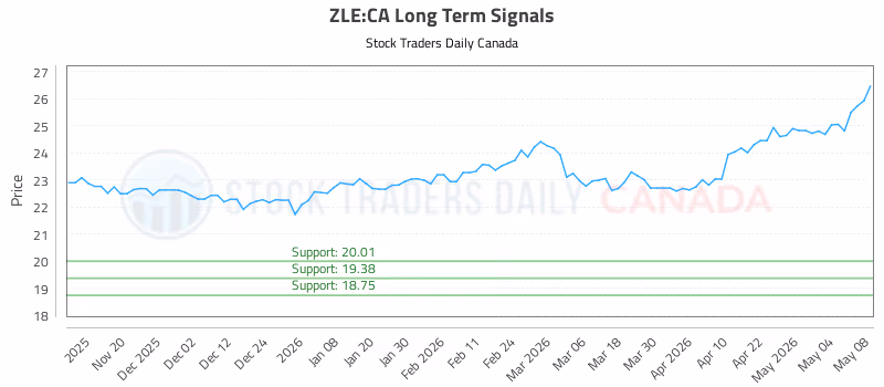 Stock Chart for ZLE:CA