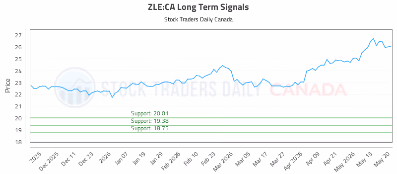 Stock Chart for ZLE:CA