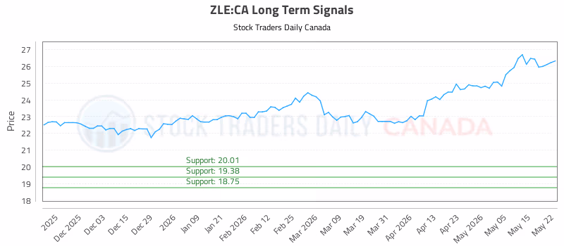 Stock Chart for ZLE:CA
