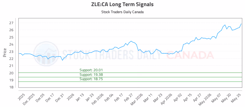 Stock Chart for ZLE:CA