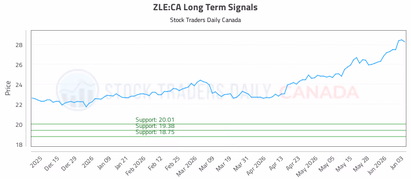 Stock Chart for ZLE:CA