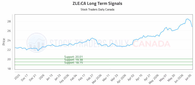 Stock Chart for ZLE:CA