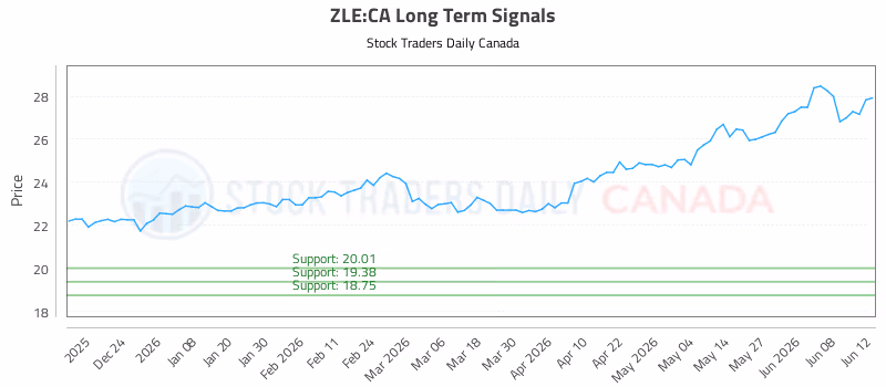 Stock Chart for ZLE:CA