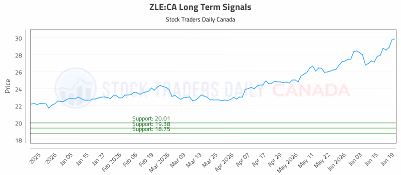 Stock Chart for ZLE:CA