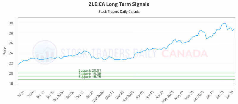 Stock Chart for ZLE:CA