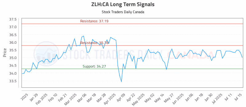 Stock Chart for ZLH:CA