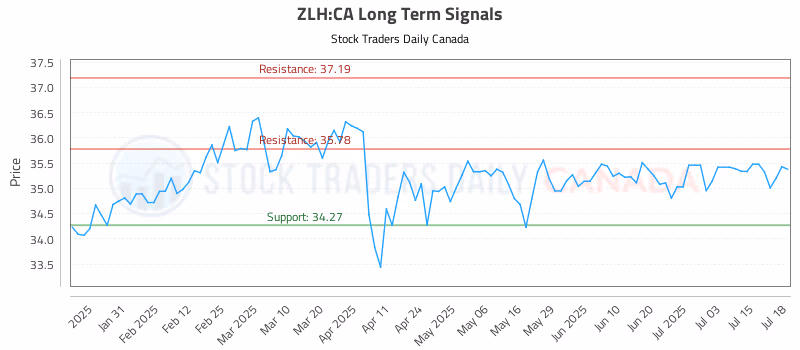 Stock Chart for ZLH:CA