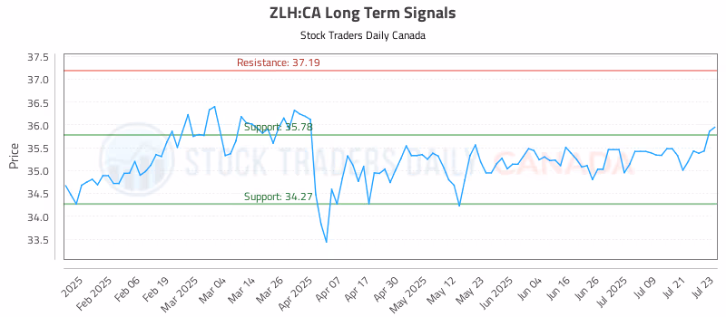 Stock Chart for ZLH:CA