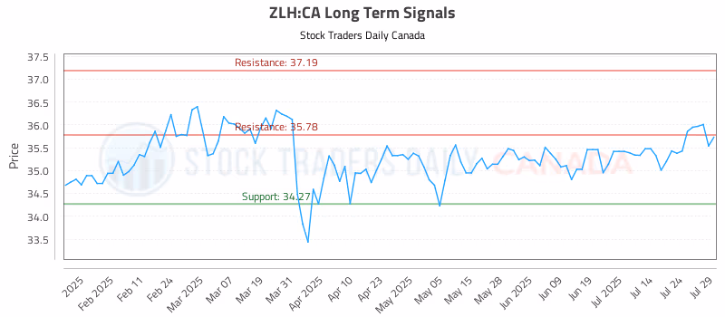 Stock Chart for ZLH:CA