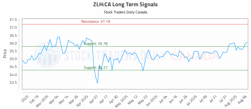 Stock Chart for ZLH:CA