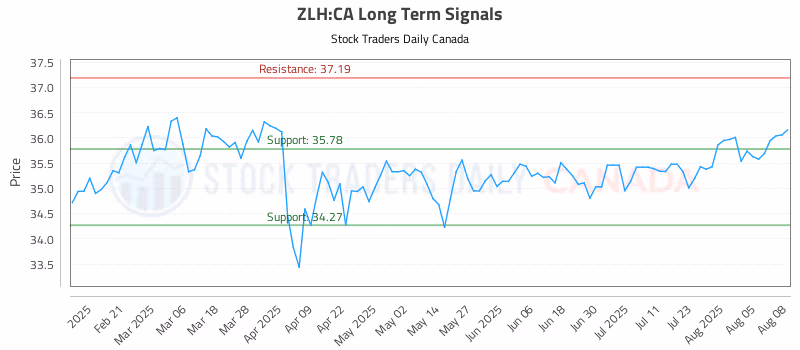 Stock Chart for ZLH:CA