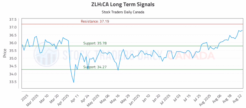 Stock Chart for ZLH:CA