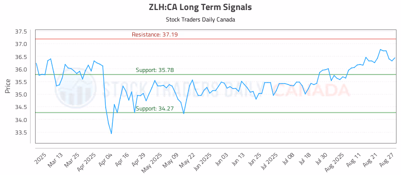 Stock Chart for ZLH:CA