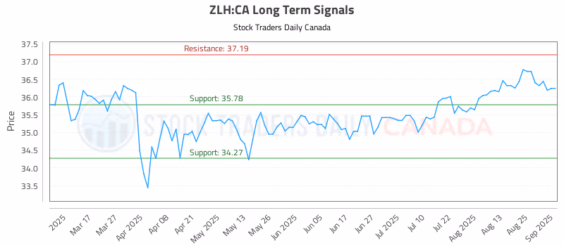 Stock Chart for ZLH:CA