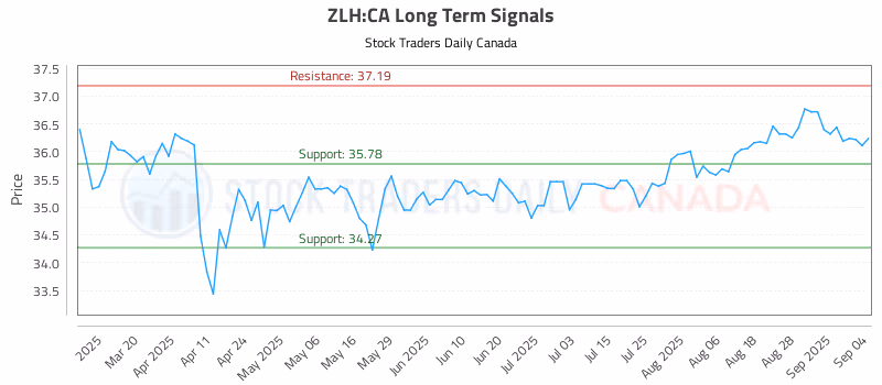 Stock Chart for ZLH:CA