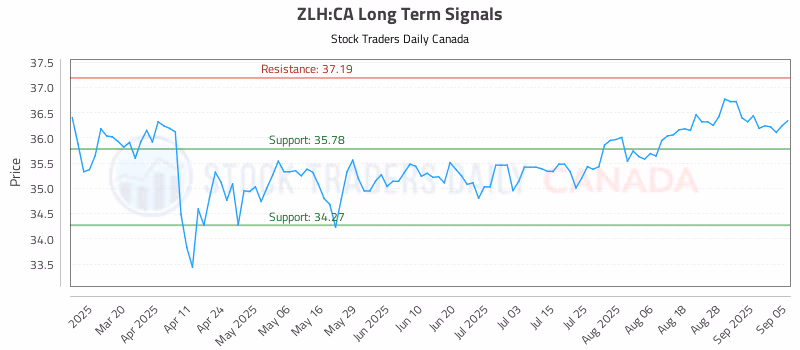 Stock Chart for ZLH:CA